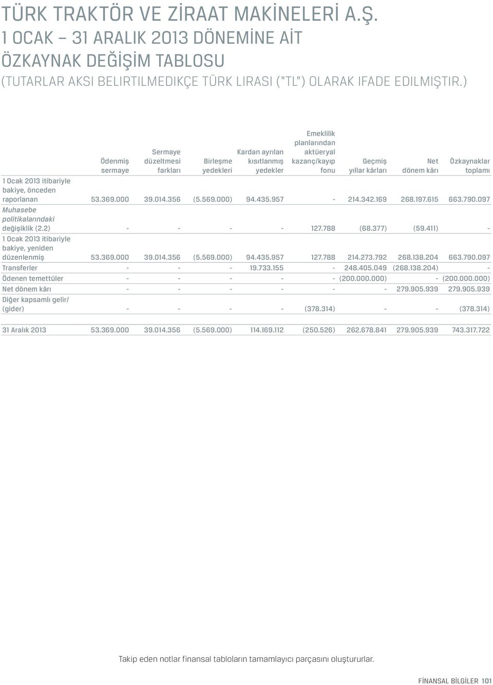 790.097 Muhasebe politikalarındaki değişiklik (2.2) - - - - 127.788 (68.377) (59.411) - 1 Ocak 2013 itibariyle bakiye, yeniden düzenlenmiş 53.369.000 39.014.356 (5.569.000) 94.435.957 127.788 214.273.