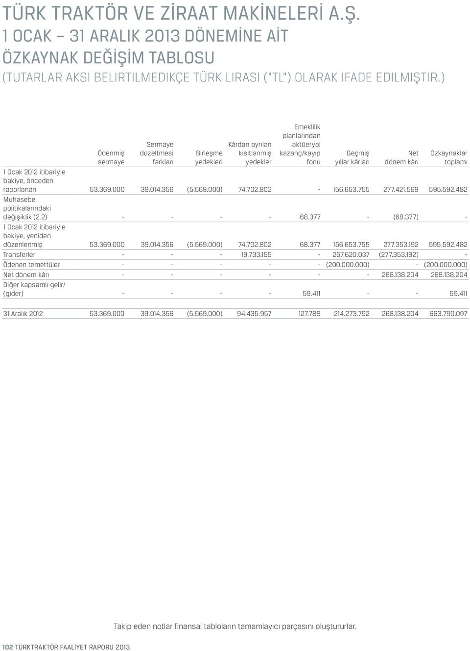 592.482 Muhasebe politikalarındaki değişiklik (2.2) - - - - 68.377 - (68.377) - 1 Ocak 2012 itibariyle bakiye, yeniden düzenlenmiş 53.369.000 39.014.356 (5.569.000) 74.702.802 68.377 156.653.755 277.