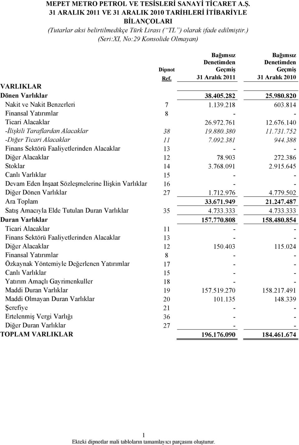 820 Nakit ve Nakit Benzerleri 7 1.139.218 603.814 Finansal Yatırımlar 8 - - Ticari Alacaklar 26.972.761 12.676.140 -İlişkili Taraflardan Alacaklar 38 19.880.380 11.731.