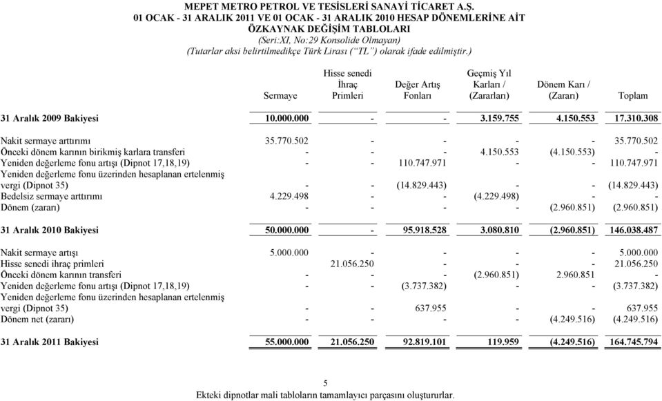 308 Nakit sermaye arttırımı 35.770.502 - - - - 35.770.502 Önceki dönem karının birikmiş karlara transferi - - - 4.150.553 (4.150.553) - Yeniden değerleme fonu artışı (Dipnot 17,18,19) - - 110.747.