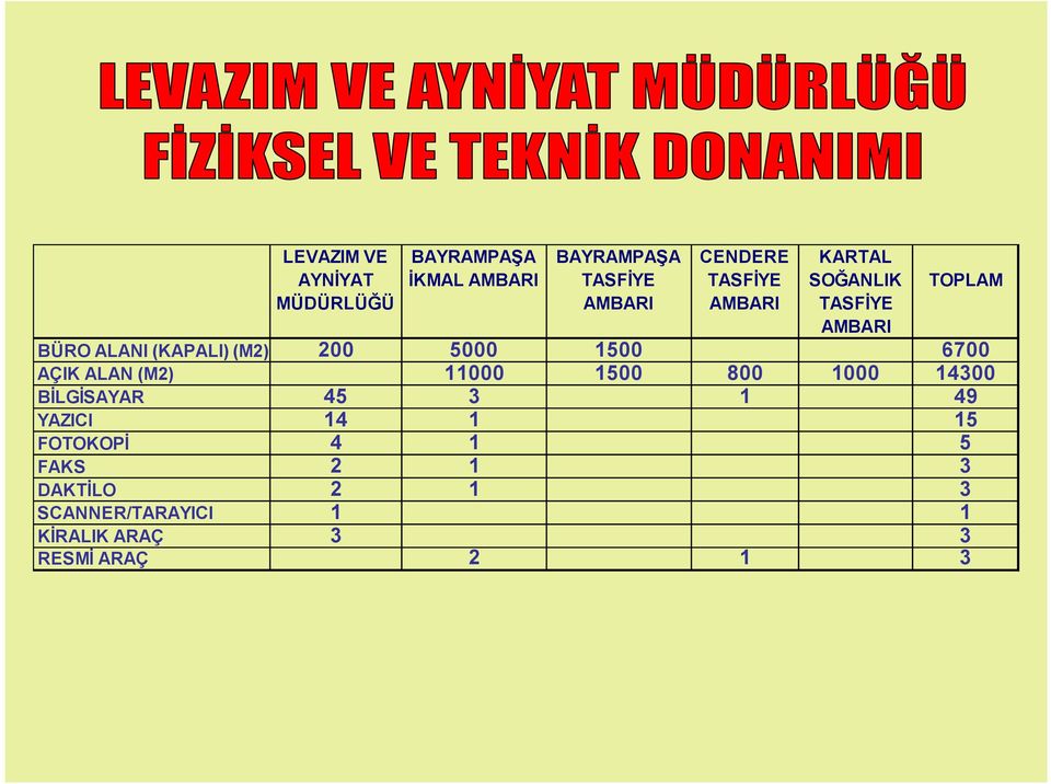 1500 6700 AÇIK ALAN (M2) 11000 1500 800 1000 14300 BĐLGĐSAYAR 45 3 1 49 YAZICI 14 1 15