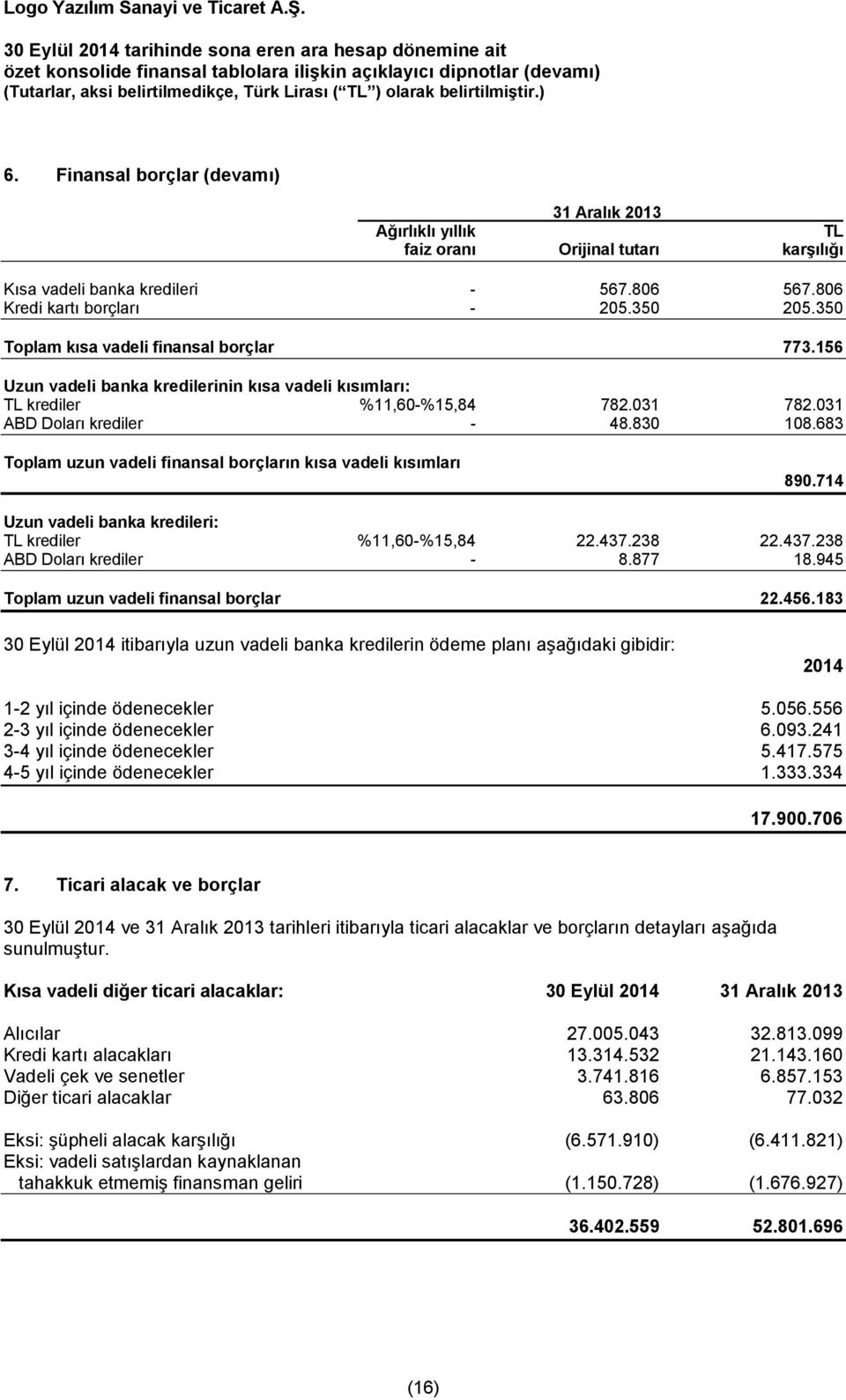 031 ABD Doları krediler - 48.830 108.683 Toplam uzun vadeli finansal borçların kısa vadeli kısımları 890.714 Uzun vadeli banka kredileri: TL krediler %11,60-%15,84 22.437.238 22.437.238 ABD Doları krediler - 8.