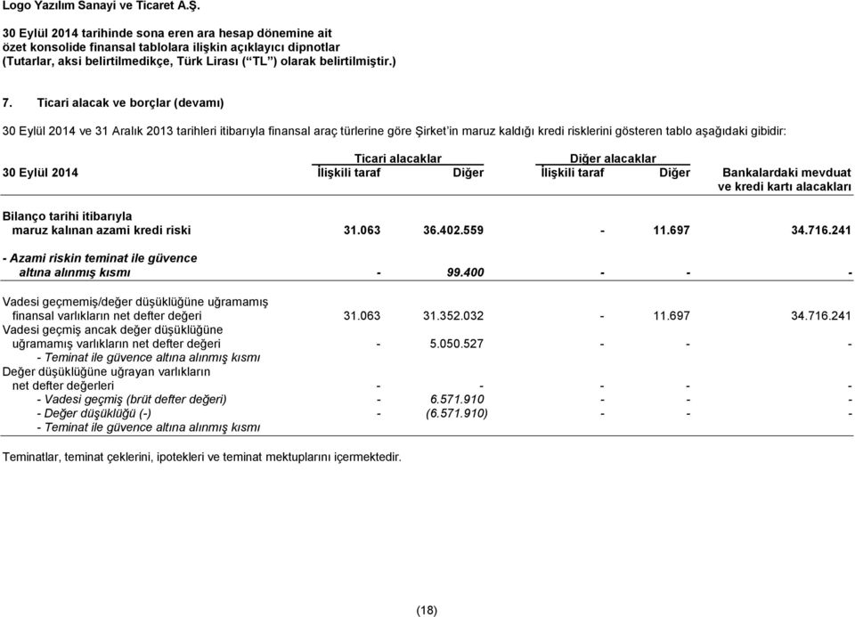 alacaklar Diğer alacaklar 30 Eylül 2014 İlişkili taraf Diğer İlişkili taraf Diğer Bankalardaki mevduat ve kredi kartı alacakları Bilanço tarihi itibarıyla maruz kalınan azami kredi riski 31.063 36.