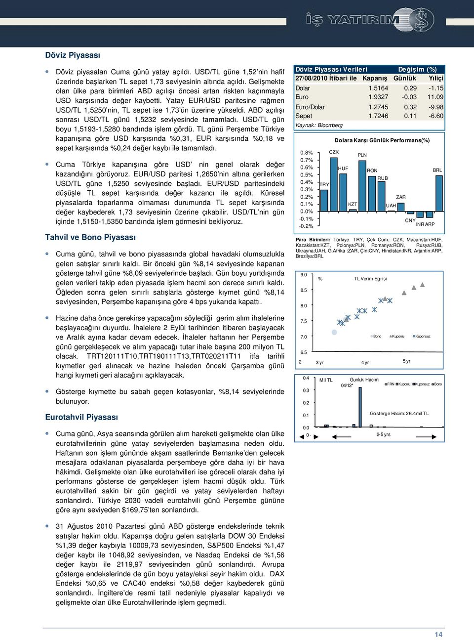 ABD açılıı sonrası USD/TL günü 1,5232 seviyesinde tamamladı. USD/TL gün boyu 1,5193-1,5280 bandında ilem gördü.