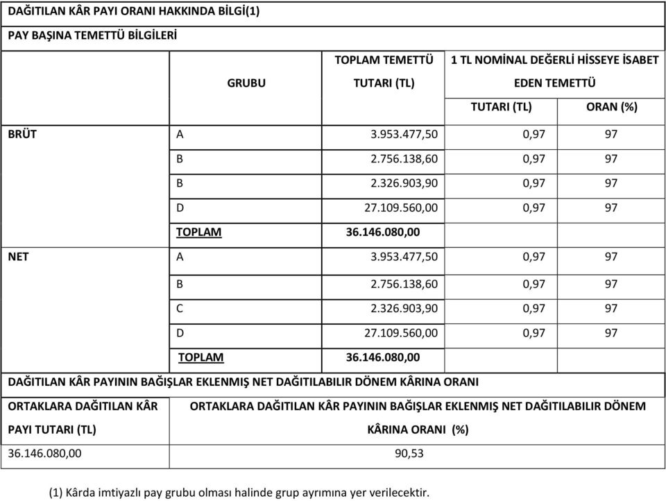 080,00 NET A 3.953.477,50 0,97 97 B 2.756.138,60 0,97 97 C 2.326.903,90 0,97 97 D 27.109.560,00 0,97 97 TOPLAM 36.146.