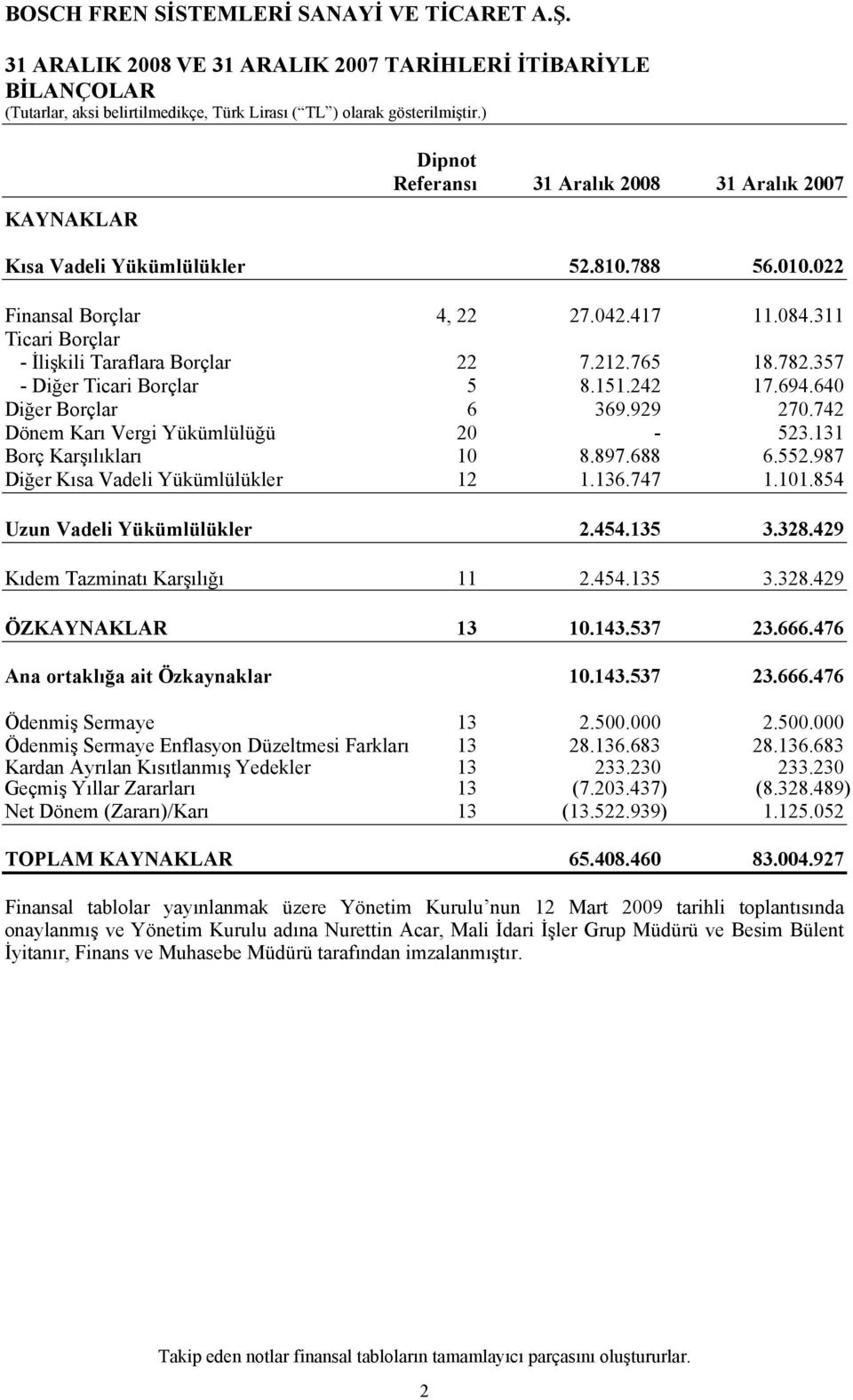 131 Borç Karşılıkları 10 8.897.688 6.552.987 Diğer Kısa Vadeli Yükümlülükler 12 1.136.747 1.101.854 Uzun Vadeli Yükümlülükler 2.454.135 3.328.429 Kıdem Tazminatı Karşılığı 11 2.454.135 3.328.429 ÖZKAYNAKLAR 13 10.