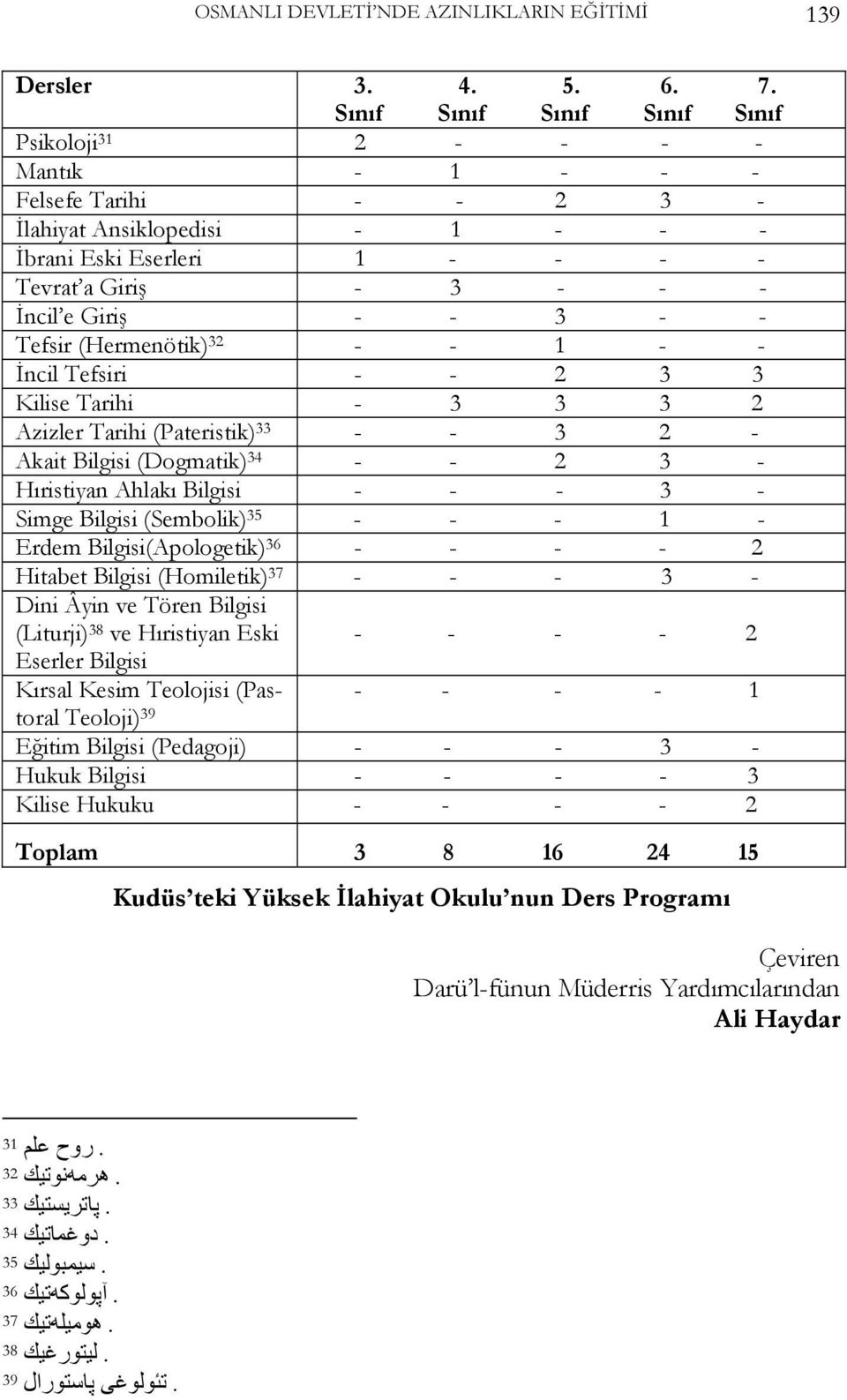 - 3 - - Tefsir (Hermenötik) 32 - - 1 - - İncil Tefsiri - - 2 3 3 Kilise Tarihi - 3 3 3 2 Azizler Tarihi (Pateristik) 33 - - 3 2 - Akait Bilgisi (Dogmatik) 34 - - 2 3 - Hıristiyan Ahlakı Bilgisi - - -