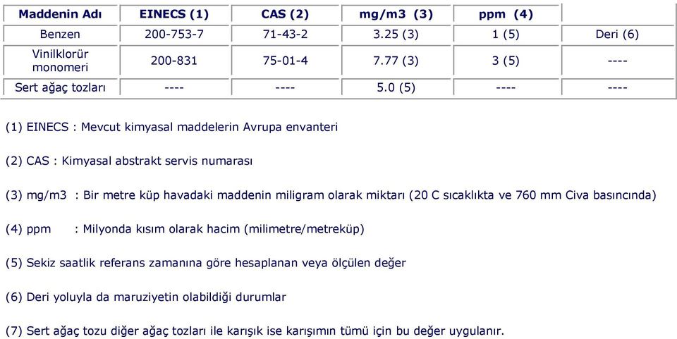 0 (5) ---- ---- (1) EINECS : Mevcut kimyasal maddelerin Avrupa envanteri (2) CAS : Kimyasal abstrakt servis numarası (3) mg/m3 : Bir metre küp havadaki maddenin miligram