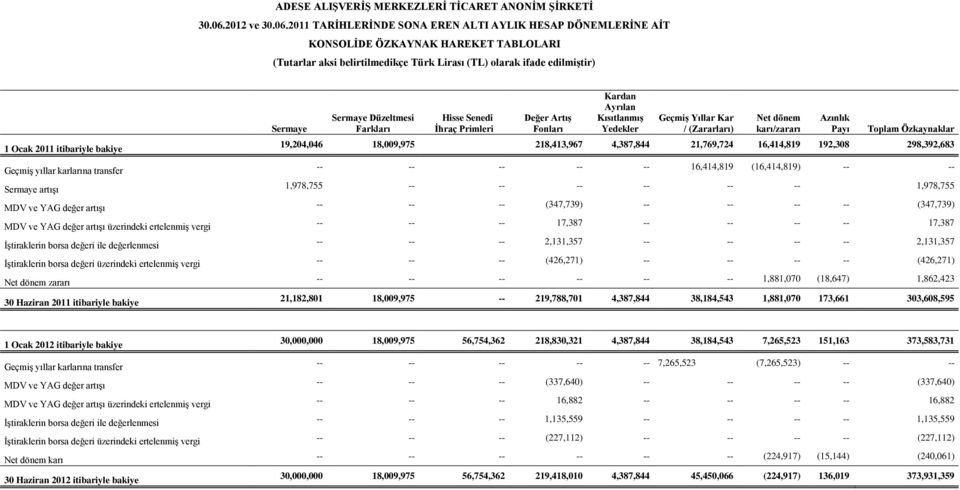 2011 TARİHLERİNDE SONA EREN ALTI AYLIK HESAP DÖNEMLERİNE AİT KONSOLİDE ÖZKAYNAK HAREKET TABLOLARI (Tutarlar aksi belirtilmedikçe Türk Lirası (TL) olarak ifade edilmiştir) 1 Ocak 2011 itibariyle