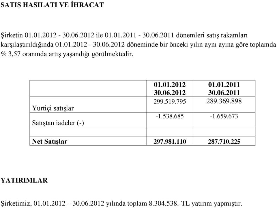 Yurtiçi satışlar Satıştan iadeler (-) 01.01.2012 30.06.2012 01.01.2011 30.06.2011 299.519.795 289.369.898-1.538.685-1.659.