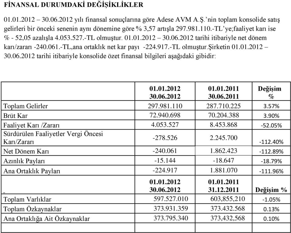 01.2012 30.06.2012 tarihi itibariyle konsolide özet finansal bilgileri aşağıdaki gibidir: 01.01.2012 30.06.2012 01.01.2011 30.06.2011 Değişim % Toplam Gelirler 297.981.110 287.710.225 3.