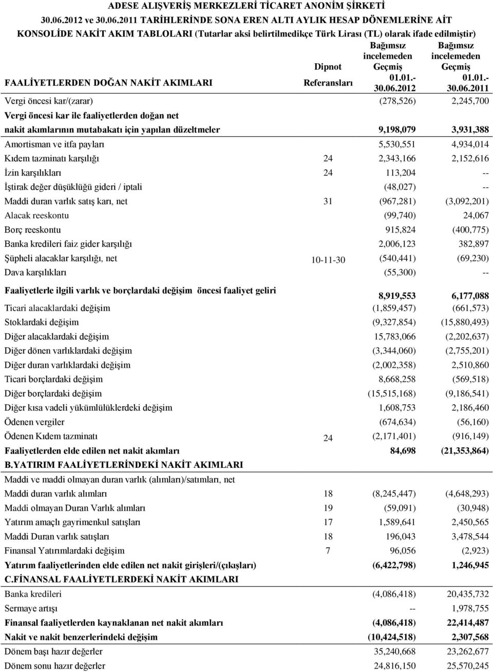 2011 TARİHLERİNDE SONA EREN ALTI AYLIK HESAP DÖNEMLERİNE AİT KONSOLİDE NAKİT AKIM TABLOLARI (Tutarlar aksi belirtilmedikçe Türk Lirası (TL) olarak ifade edilmiştir) Dipnot Bağımsız incelemeden Geçmiş