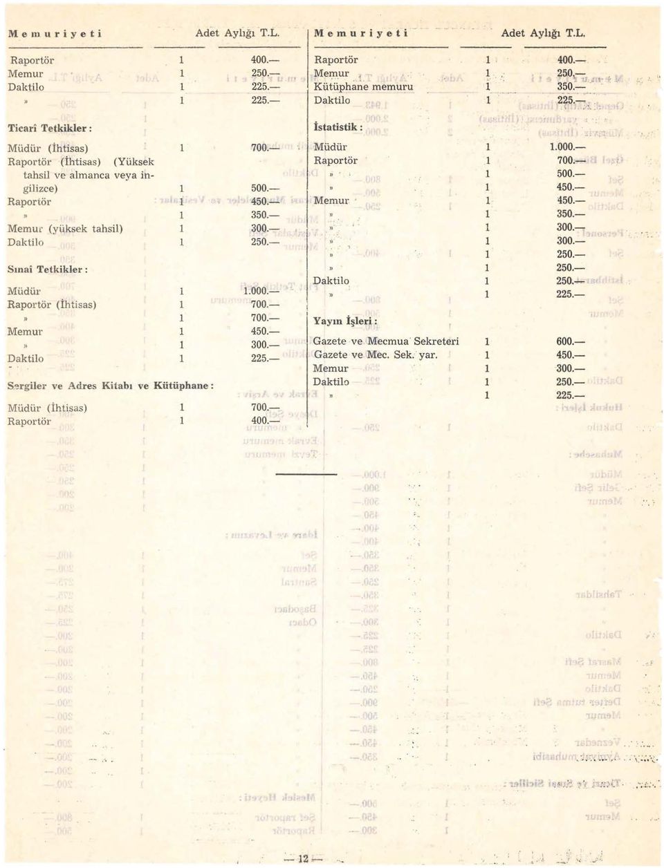 :~ Ticari Tetkikler : İstatistik: Müdür (ihtisas) Raportör (ihtisas) (Yüksek tahsil ve almanca veya ingilizce) Raportör " Memuc (yüksek tahsil) Dalüilo Snai TetkikJer : Müdür Raportör