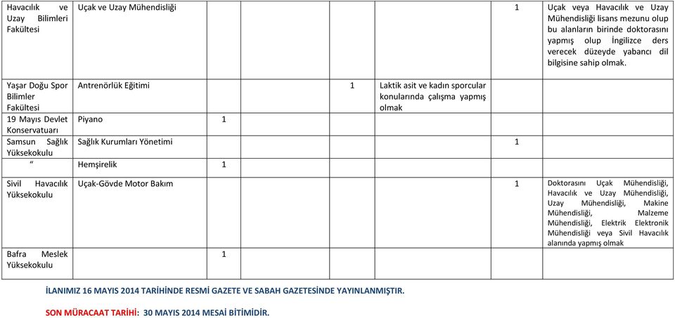 Yaşar Doğu Spor Bilimler 19 Mayıs Devlet Konservatuarı Samsun Sağlık Antrenörlük Eğitimi 1 Laktik asit ve kadın sporcular konularında çalışma yapmış Piyano 1 Sağlık Kurumları Yönetimi 1 Hemşirelik 1