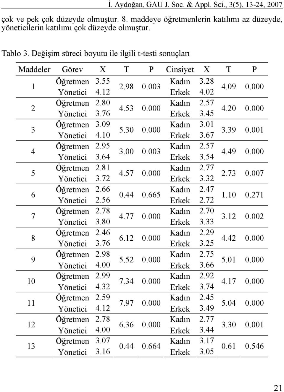 000 Yönetici 3.76 Erkek 3.45 4.20 0.000 3 Öğretmen 3.09 Kadın 3.01 5.30 0.000 Yönetici 4.10 Erkek 3.67 3.39 0.001 4 Öğretmen 2.95 Kadın 2.57 3.00 0.003 Yönetici 3.64 Erkek 3.54 4.49 0.