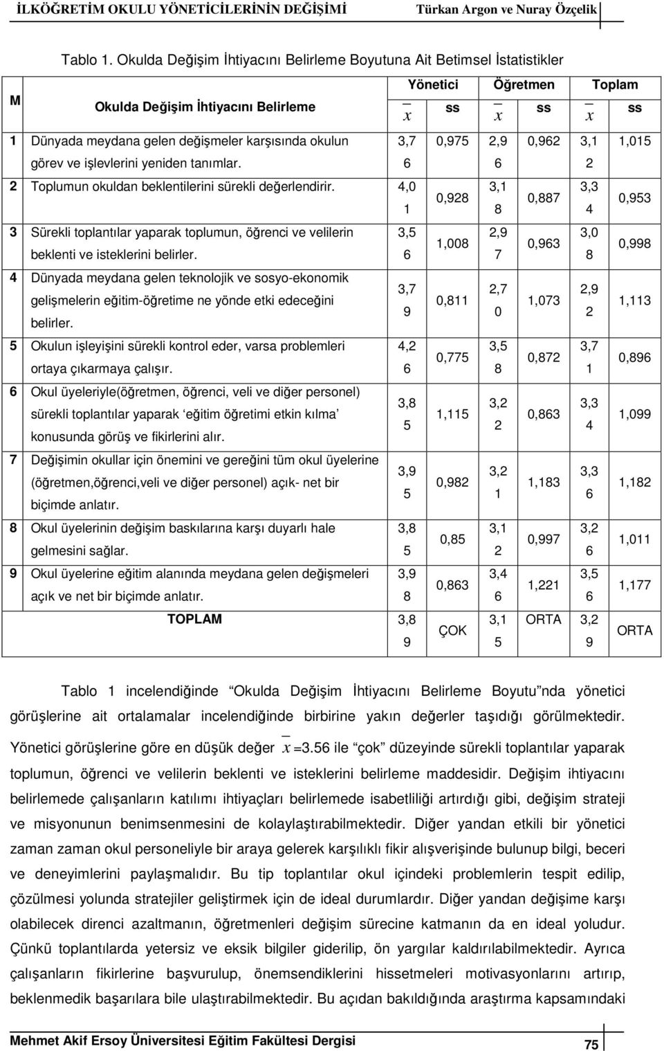 işlevlerini yeniden tanımlar. 3,7 6 2 Toplumun okuldan beklentilerini sürekli değerlendirir. 4,0 1 3 Sürekli toplantılar yaparak toplumun, öğrenci ve velilerin 3,5 beklenti ve isteklerini belirler.