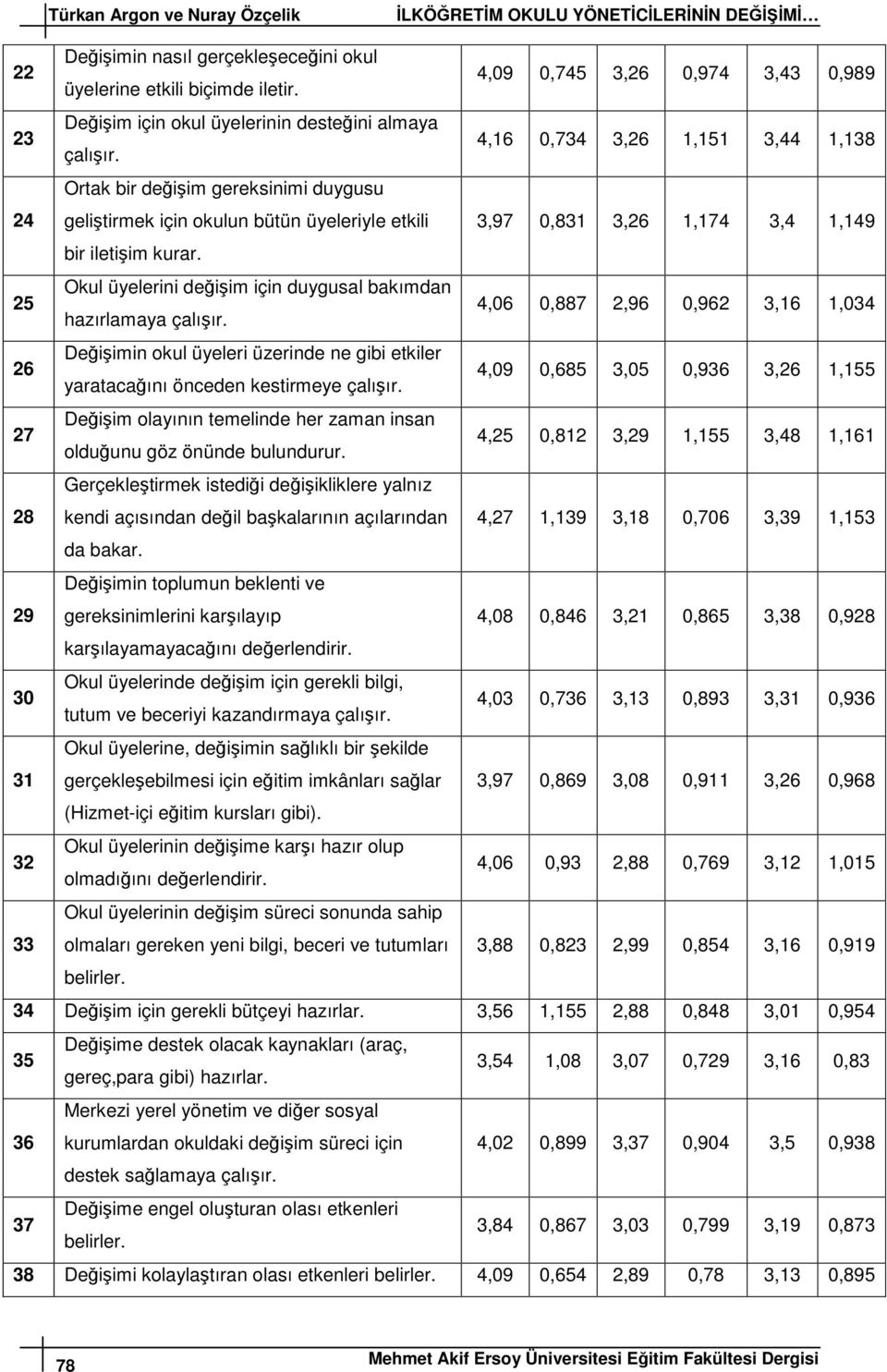 4,16 0,734 3,26 1,151 3,44 1,138 Ortak bir değişim gereksinimi duygusu geliştirmek için okulun bütün üyeleriyle etkili 3,97 0,831 3,26 1,174 3,4 1,149 bir iletişim kurar.