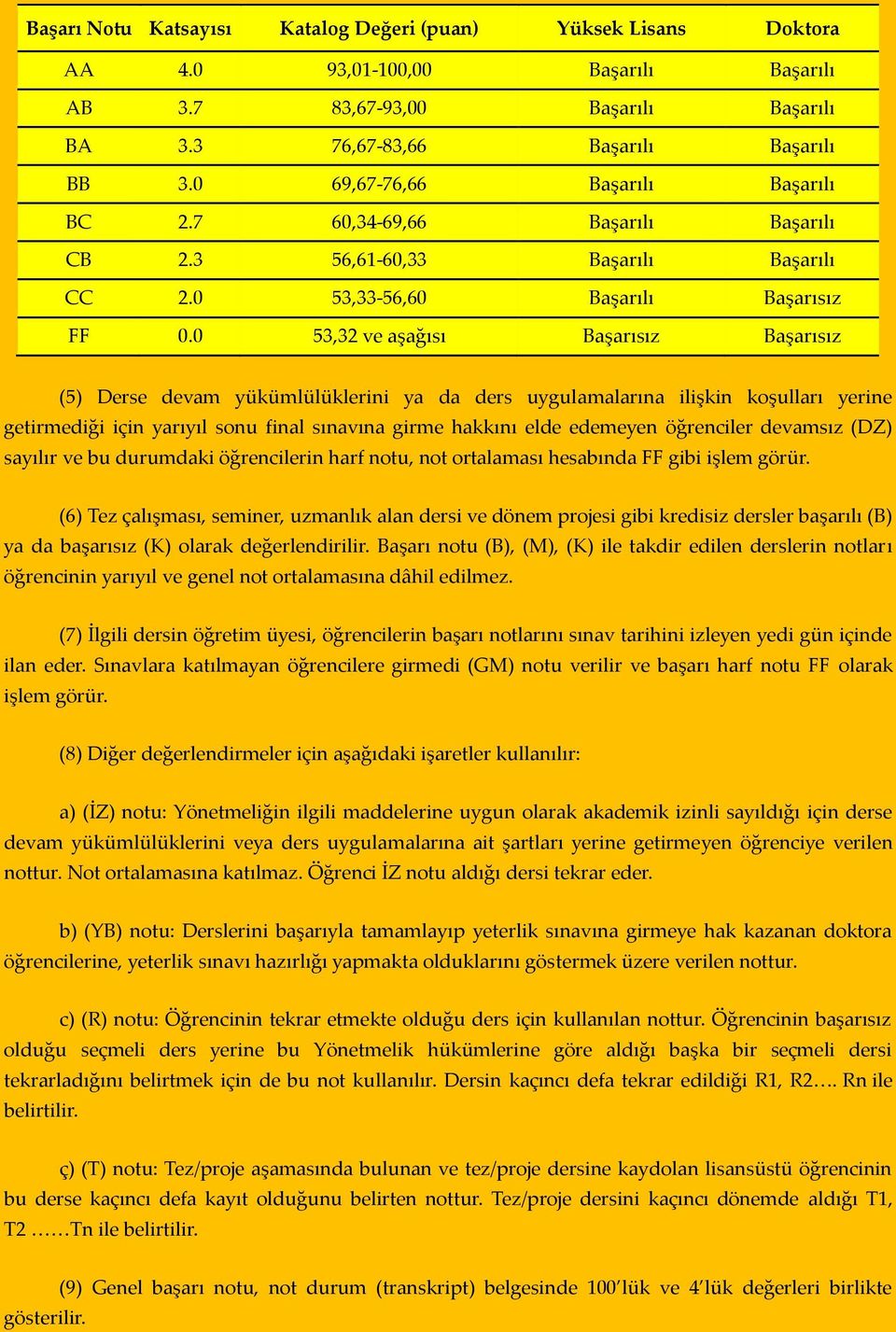 0 53,32 ve aşağısı Başarısız Başarısız (5) Derse devam yükümlülüklerini ya da ders uygulamalarına ilişkin koşulları yerine getirmediği için yarıyıl sonu final sınavına girme hakkını elde edemeyen