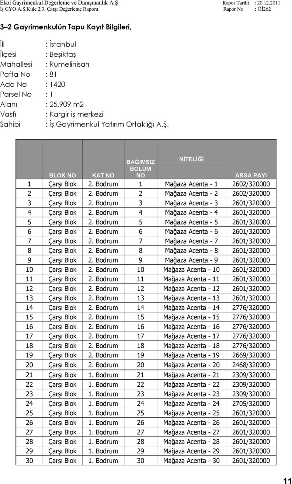 Bodrum 1 Mağaza Acenta - 1 2602/320000 2 Çarşı Blok 2. Bodrum 2 Mağaza Acenta - 2 2602/320000 3 Çarşı Blok 2. Bodrum 3 Mağaza Acenta - 3 2601/320000 4 Çarşı Blok 2.