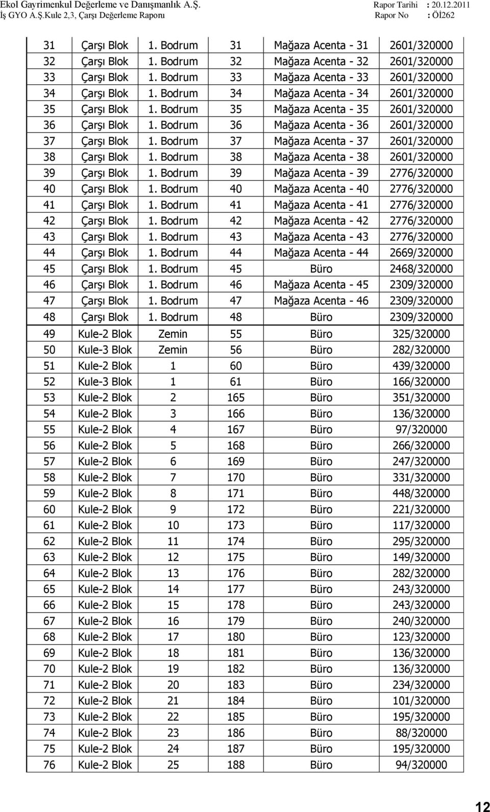 Bodrum 37 Mağaza Acenta - 37 2601/320000 38 Çarşı Blok 1. Bodrum 38 Mağaza Acenta - 38 2601/320000 39 Çarşı Blok 1. Bodrum 39 Mağaza Acenta - 39 2776/320000 40 Çarşı Blok 1.