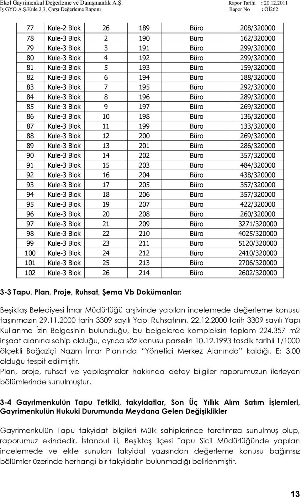 Büro 133/320000 88 Kule-3 Blok 12 200 Büro 269/320000 89 Kule-3 Blok 13 201 Büro 286/320000 90 Kule-3 Blok 14 202 Büro 357/320000 91 Kule-3 Blok 15 203 Büro 484/320000 92 Kule-3 Blok 16 204 Büro