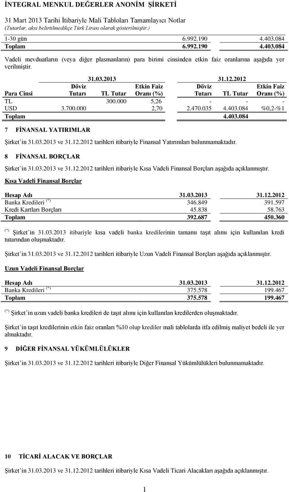 000 5,26 - - - USD 3.700.000 2,70 2.470.035 4.403.084 %0,2-% Toplam 4.403.084 7 FİNANSAL YATIRIMLAR Şirket in 3.03.203 ve 3.2.202 tarihleri itibariyle Finansal Yatırımları bulunmamaktadır.