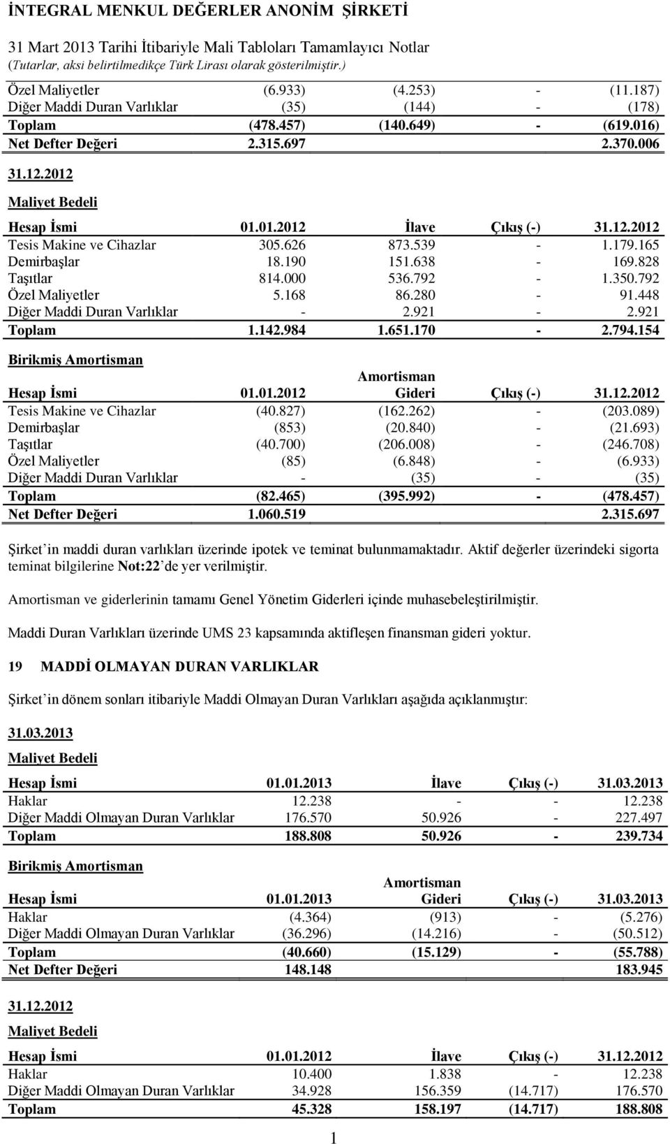 000 536.792 -.350.792 Özel Maliyetler 5.68 86.280-9.448 Diğer Maddi Duran Varlıklar - 2.92-2.92 Toplam.42.984.65.70-2.794.54 Birikmiş Amortisman Hesap İsmi 0.0.202 Amortisman Gideri Çıkış (-) 3.2.202 Tesis Makine ve Cihazlar (40.