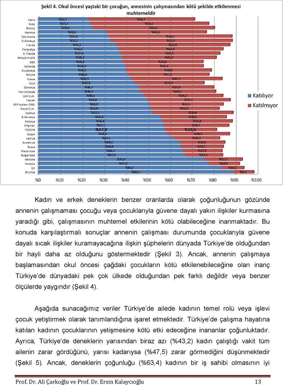 Bu konuda karşılaştırmalı sonuçlar annenin çalışması durumunda çocuklarıyla güvene dayalı sıcak ilişkiler kuramayacağına ilişkin şüphelerin dünyada Türkiye de olduğundan bir hayli daha az olduğunu