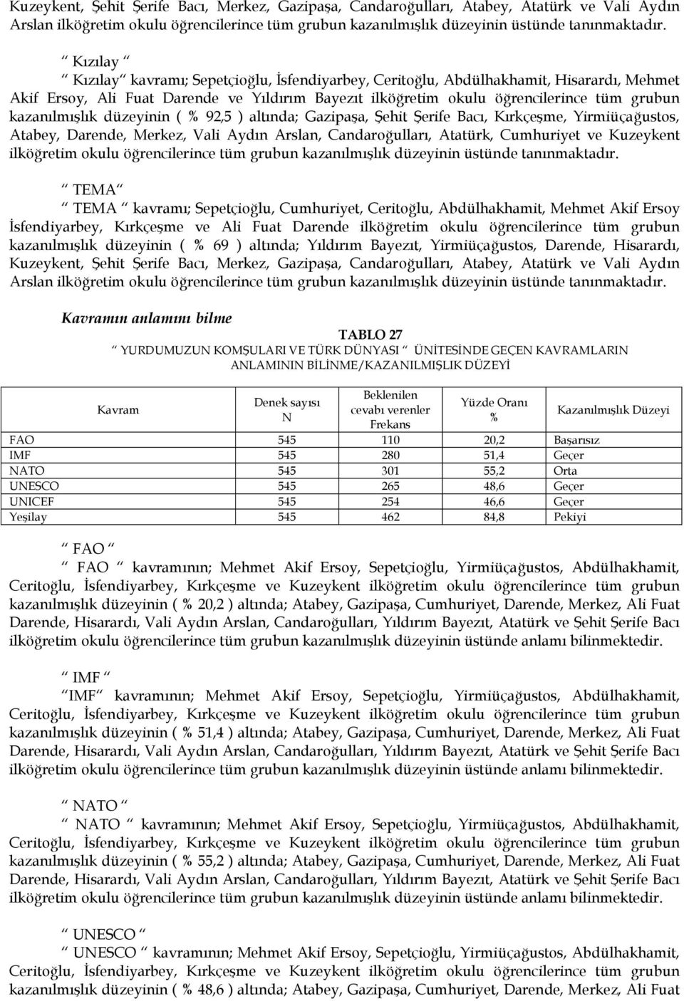 kazanılmışlık düzeyinin ( 92,5 ) altında; Gazipaşa, Şehit Şerife Bacı, Kırkçeşme, Yirmiüçağustos, Atabey, Darende, Merkez, Vali Aydın Arslan, Candaroğulları, Atatürk, Cumhuriyet ve Kuzeykent