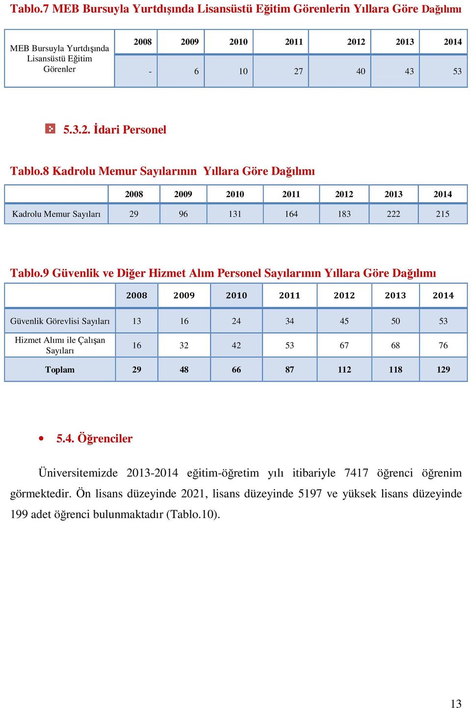 9 Güvenlik ve Diğer Hizmet Alım Personel Sayılarının Yıllara Göre Dağılımı 2008 2009 2010 2011 2012 2013 2014 Güvenlik Görevlisi Sayıları 13 16 24 34 45 50 53 Hizmet Alımı ile Çalışan Sayıları 16 32