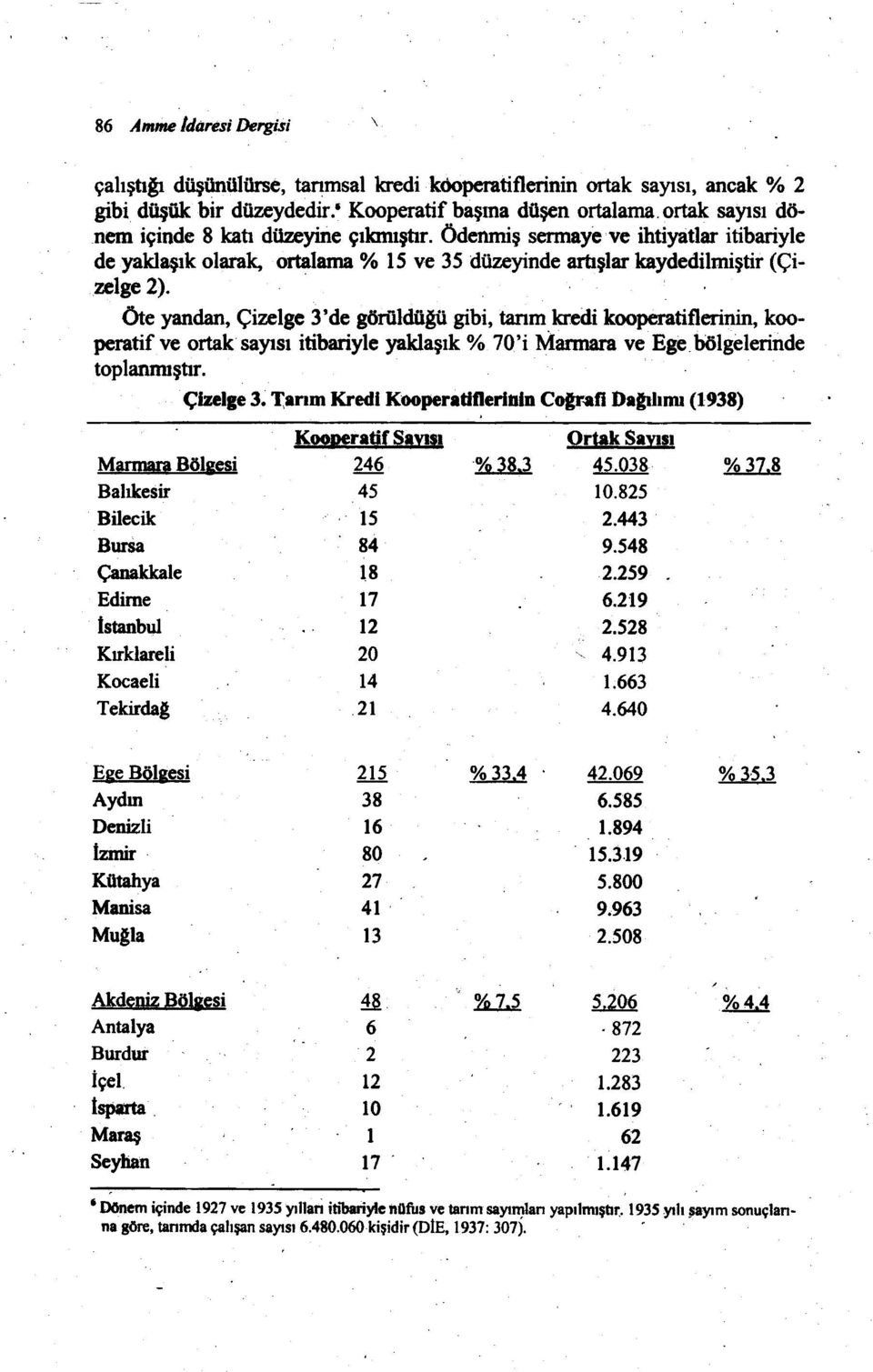 . öte yandan, Çizelge 3'de görüldüaü gibi, tarımkredi kooperatiflerinin, kooperatif ve ortak sayısı itibariyle yaklaşık % 70'i Marmara ve Ege. bölgelerinde toplanmıştır...çız.,lıe 3. T.