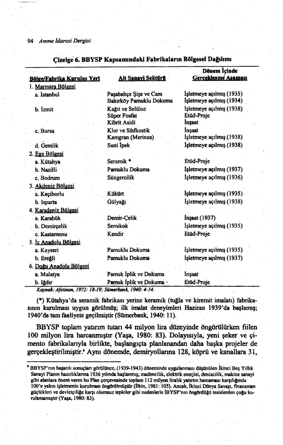 İzmit Kagıt ve Selüloz Işletmeye açılmış (1938) Süper Fosfat Etüd-Proje Kibrit Asidi İnşaat C. Bursa Klor ve Südkostik İnşaat Kamgran (Merinos) İşletmeye açılmış (1938). d.