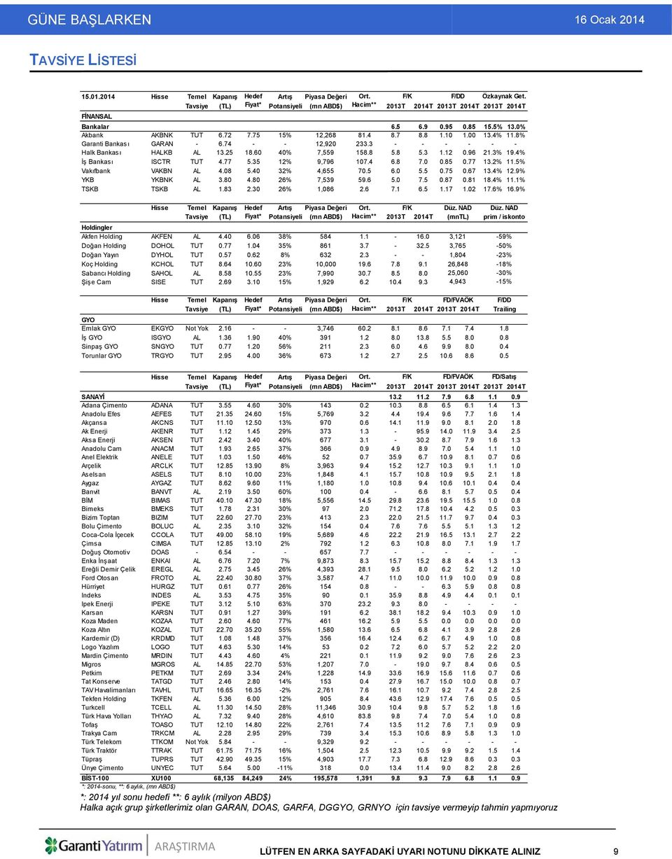 00 13.4% 11.8% Garanti Bankası GARAN - 6.74 - - 12,920 233.3 - - - - - - Halk Bankası HALKB AL 13.25 18.60 40% 7,559 158.8 5.8 5.3 1.12 0.96 21.3% 19.4% İş Bankası ISCTR TUT 4.77 5.35 12% 9,796 107.