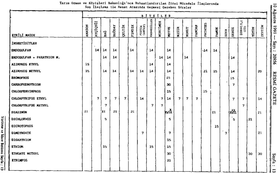 14 14 14 14 14 14 A Z I «P H O S ETHYL 15 14 14 AZINPHOS METHYL 15 14 14 14 14 14 14 21 15 14 20 BROMOPHOS 15 15 CARBOPHEHOTHIOH 30 7 CHLORFENVINPH0S 15 15 CHLORPYRIFOS ETHYL 7 7 7 7 14 7 14 7 7 7 7
