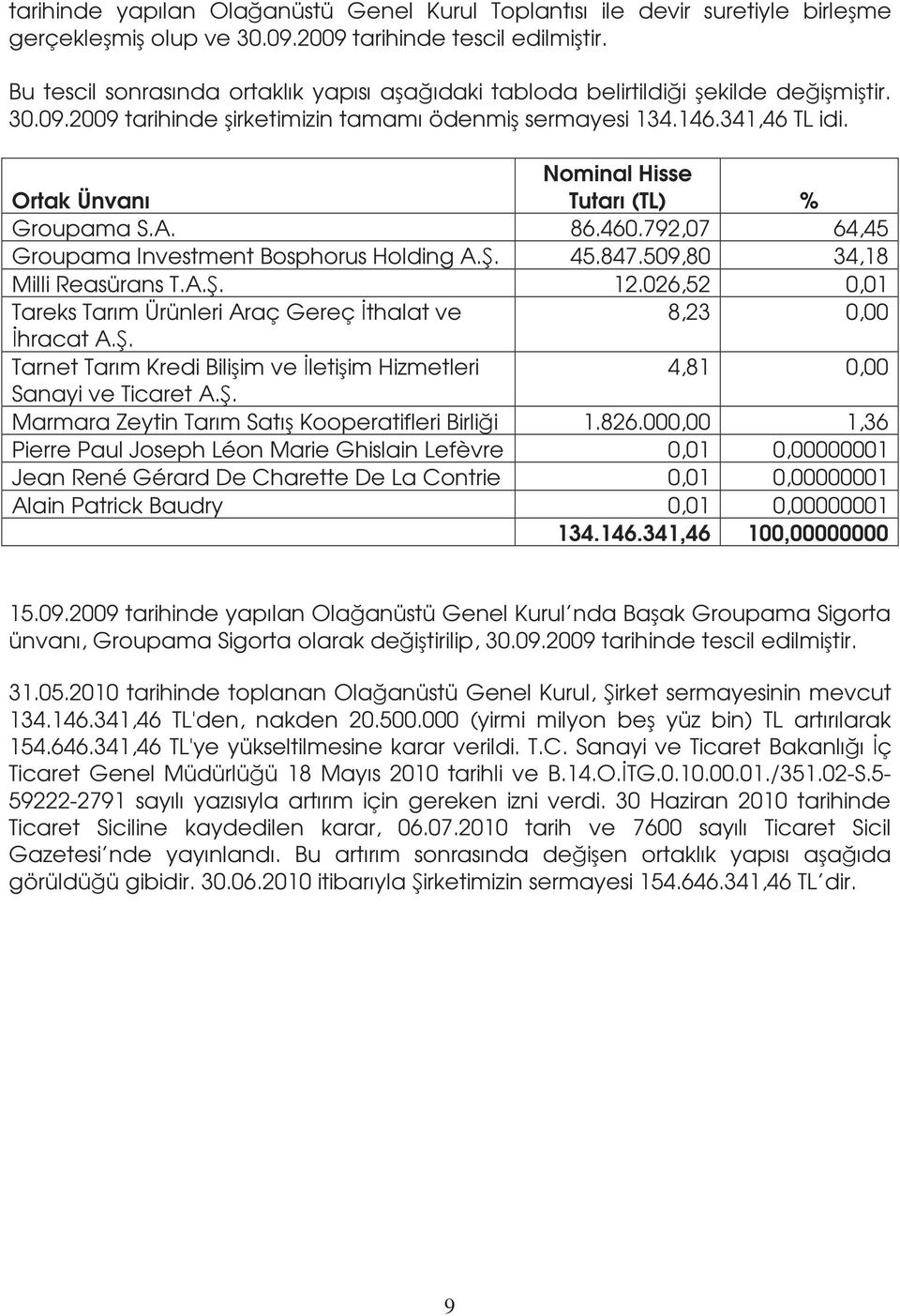 Ortak Ünvanı Nominal Hisse Tutarı (TL) % Groupama S.A. 86.460.792,07 64,45 Groupama Investment Bosphorus Holding A.Ş. 45.847.509,80 34,18 Milli Reasürans T.A.Ş. 12.