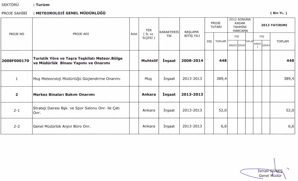 jaat 2008-2014 448 448 ve Mudurluk Binasl Yaplml ve Onarlml 1 Mu;; Meteoroloji Mudurlugu Guc;lendirme Onanml Mu;; in;;aat 2013-2013 389,4 389,4 2