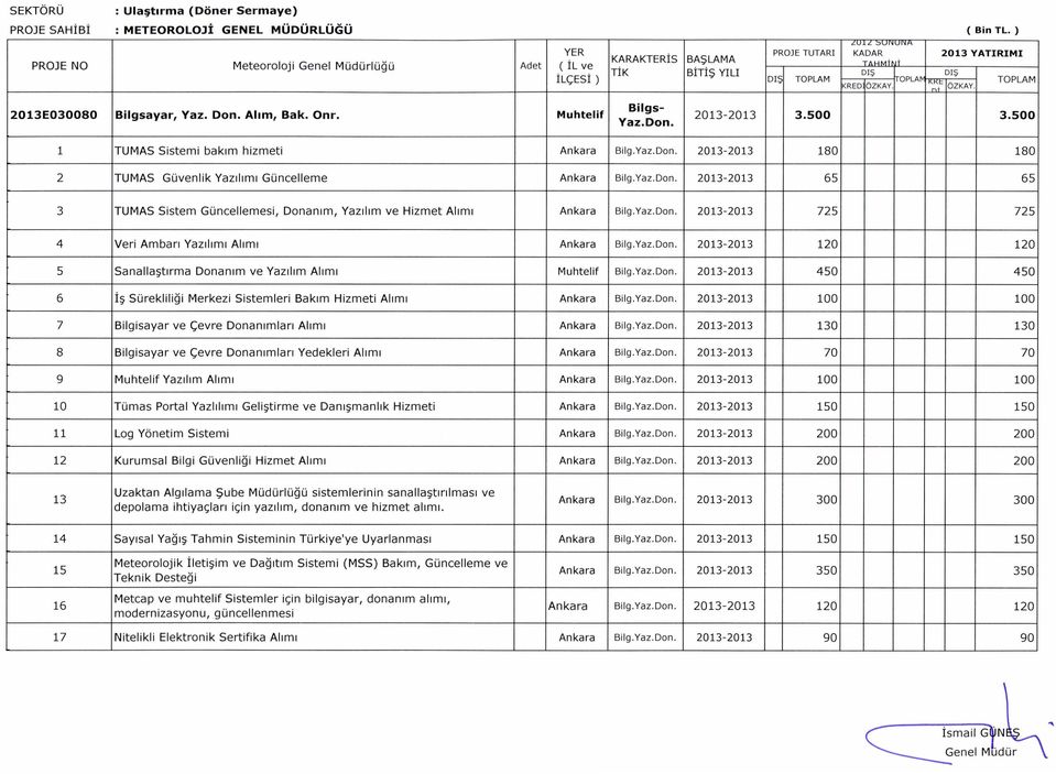 Muhtelif Bilgs- Yaz.Oon. 2013-2013 3.500 3.500 1 TUMAS Sistemi baklm hizmeti Ankara Bilg.Yaz.Don. 2013-2013 180 180 2 TUMAS GOvenlik Yazlllmi GOncelieme Ankara Bilg.Yaz.Don. 2013-2013 65 65 3 TUMAS Sistem GOncellemesi, Donanlm, Yazilim ve Hizmet Aliml Ankara Bilg.