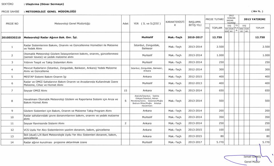 -Te~h 2013-2014 2.500 2.500 2 Otomatik Meteoroloji Gozlem istasyonlannln baklml, onanml, guneellenmesi (sensor ilavesi) ve yedek malzeme allml Muhtelif Mak.-Te~h 2013-2014 1.000 1.