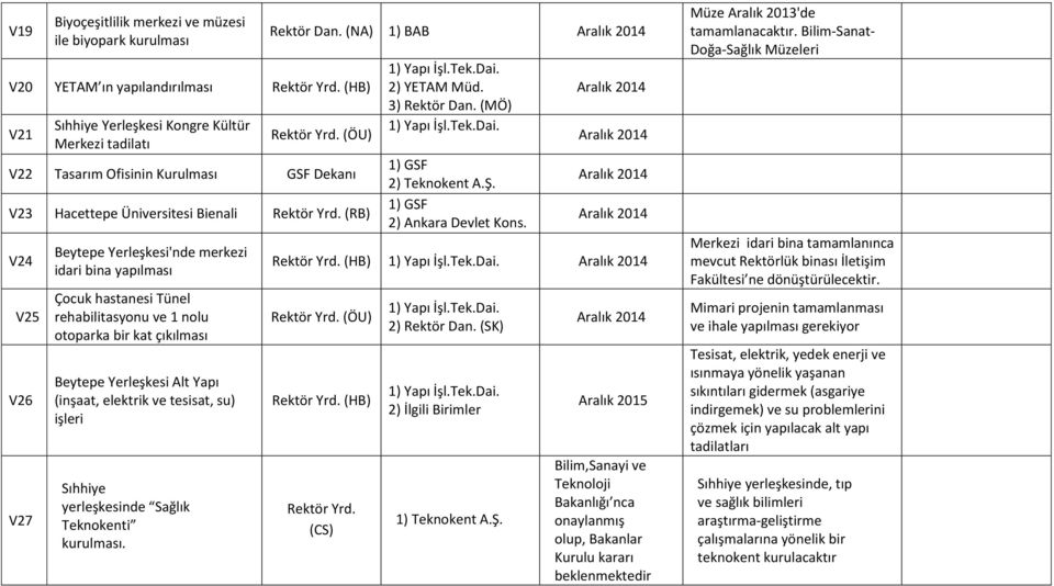 (RB) V24 V25 V26 V27 Beytepe Yerleşkesi'nde merkezi idari bina yapılması Çocuk hastanesi Tünel rehabilitasyonu ve 1 nolu otoparka bir kat çıkılması Beytepe Yerleşkesi Alt Yapı (inşaat, elektrik ve