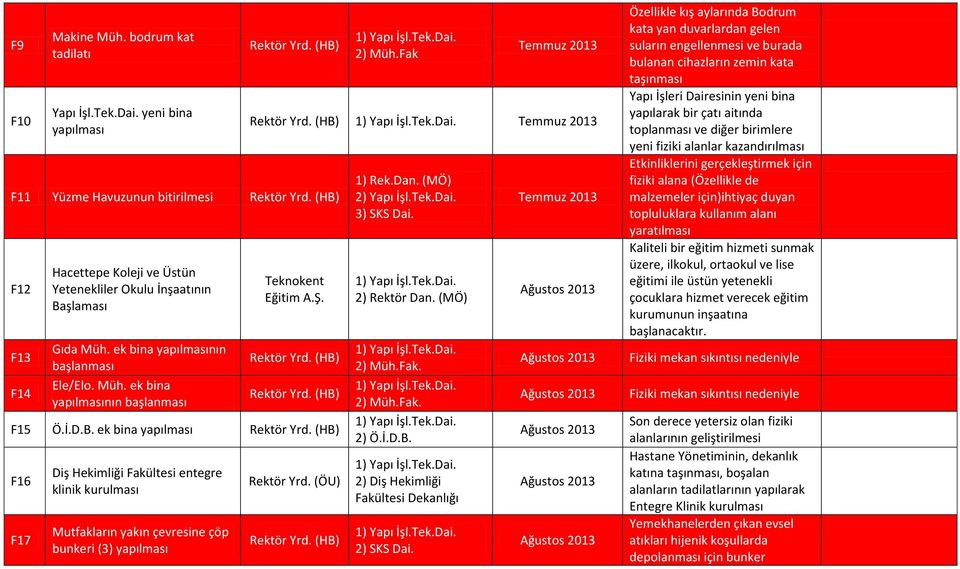 ek bina yapılması F16 F17 Diş Hekimliği Fakültesi entegre klinik kurulması Mutfakların yakın çevresine çöp bunkeri (3) yapılması 1) Rek.Dan. (MÖ) 2) Yapı İşl.Tek.Dai. 3) SKS Dai. 2) Rektör Dan.