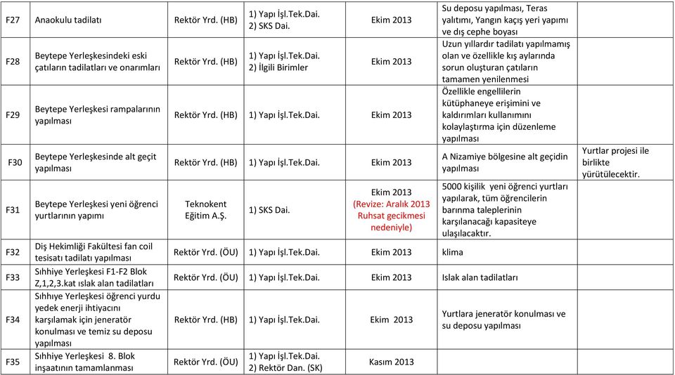 kat ıslak alan tadilatları Sıhhıye Yerleşkesi öğrenci yurdu yedek enerji ihtiyacını karşılamak için jeneratör konulması ve temiz su deposu yapılması Sıhhiye Yerleşkesi 8.