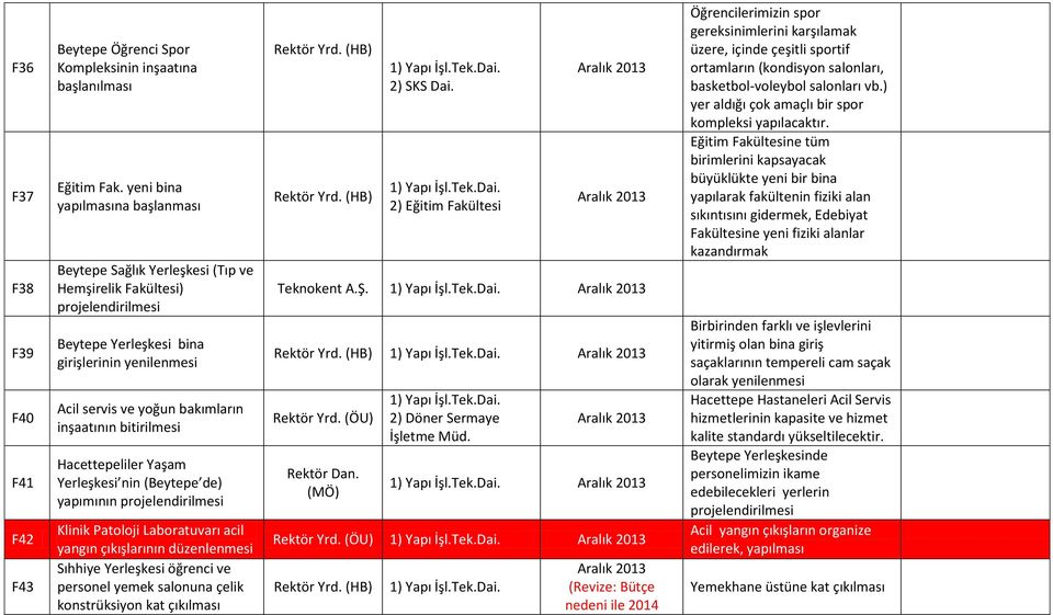 bitirilmesi Hacettepeliler Yaşam Yerleşkesi nin (Beytepe de) yapımının projelendirilmesi Klinik Patoloji Laboratuvarı acil yangın çıkışlarının düzenlenmesi Sıhhiye Yerleşkesi öğrenci ve personel