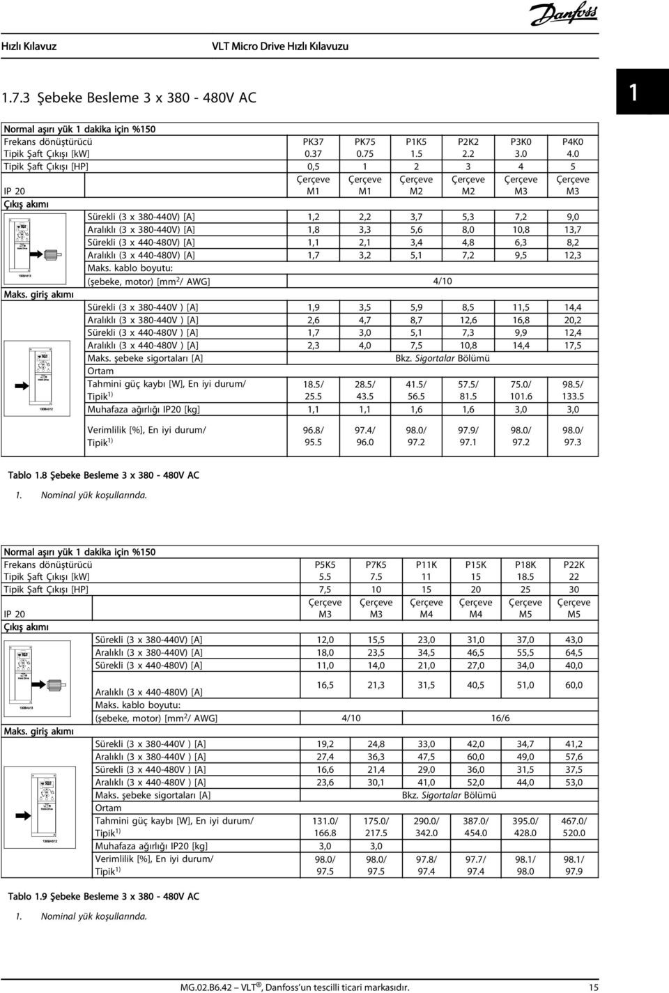 0 M3 Sürekli (3 x 380-440V) [A] 1,2 2,2 3,7 5,3 7,2 9,0 Aralıklı (3 x 380-440V) [A] 1,8 3,3 5,6 8,0 10,8 13,7 Sürekli (3 x 440-480V) [A] 1,1 2,1 3,4 4,8 6,3 8,2 Aralıklı (3 x 440-480V) [A] 1,7 3,2