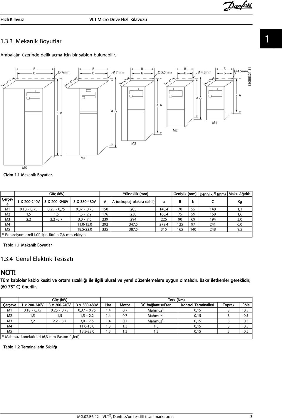 Ağırlık Çerçev e 1 X 200-240V 3 X 200-240V 3 X 380-480V A A (dekuplaj plakası dahil) a B b C Kg M1 0,18-0,75 0,25-0,75 0,37-0,75 150 205 140,4 70 55 148 1,1 M2 1,5 1,5 1,5-2,2 176 230 166,4 75 59 168