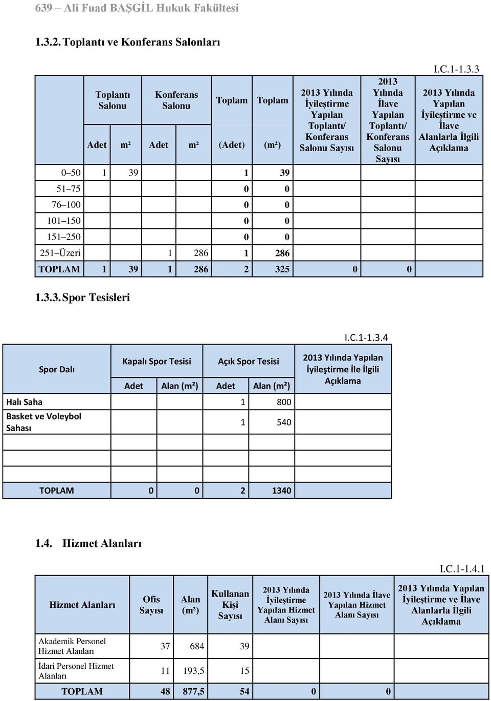 Toplantı/ Konferans Salonu Sayısı 213 Yılında İlave Yapılan Toplantı/ Konferans Salonu Sayısı TOPLAM 1 39 1 286 2 325 I.C.1-1.3.3 213 Yılında Yapılan İyileştirme ve İlave Alanlarla İlgili Açıklama 1.