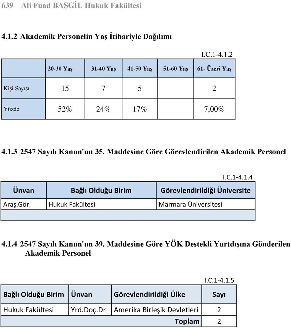 Gör. Hukuk Fakültesi Marmara Üniversitesi 4.1.4 2547 Sayılı Kanun'un 39. Maddesine Göre YÖK Destekli Yurtdışına Gönderilen Akademik Personel I.