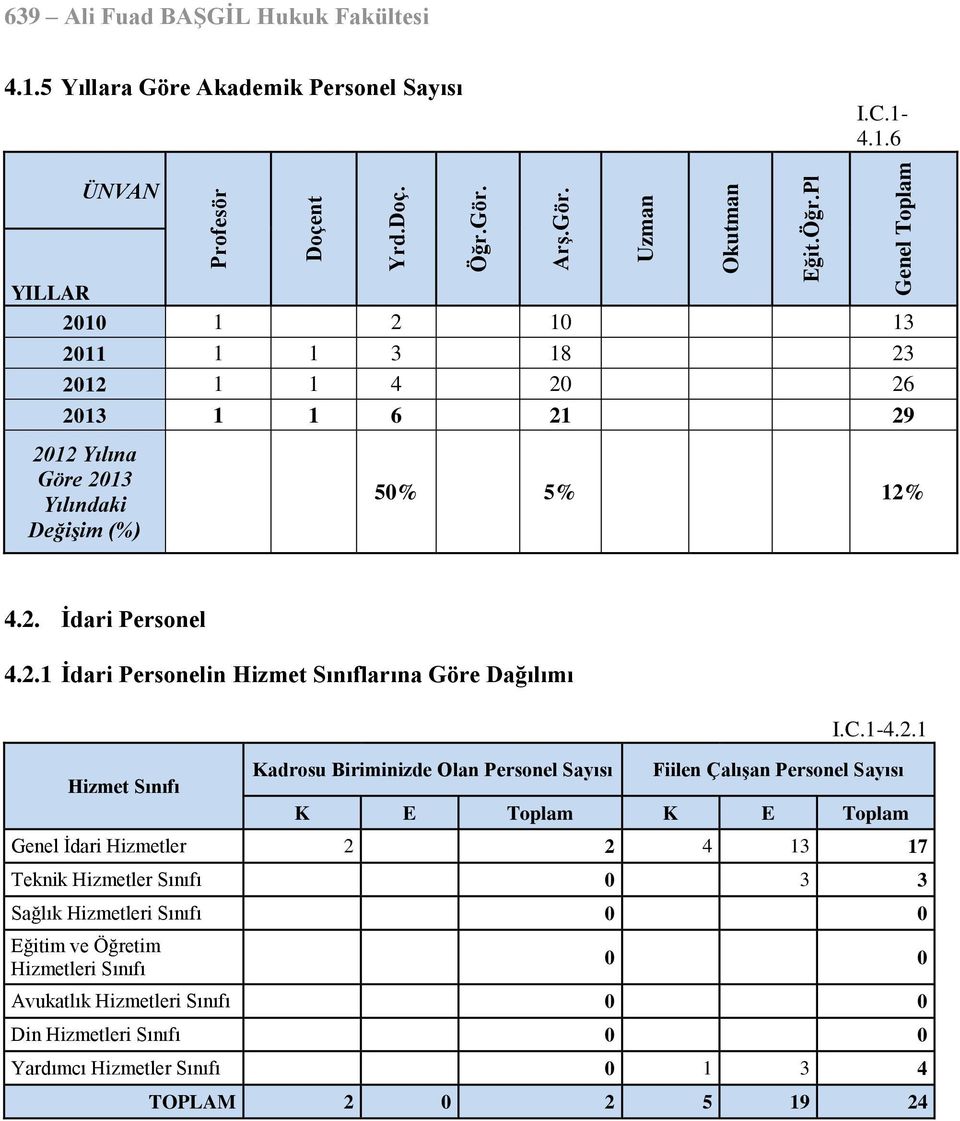 2.1 İdari Personelin Hizmet Sınıflarına Göre Dağılımı Hizmet Sınıfı Kadrosu Biriminizde Olan Personel Sayısı I.C.1-4.2.1 Fiilen Çalışan Personel Sayısı K E Toplam K E Toplam Genel
