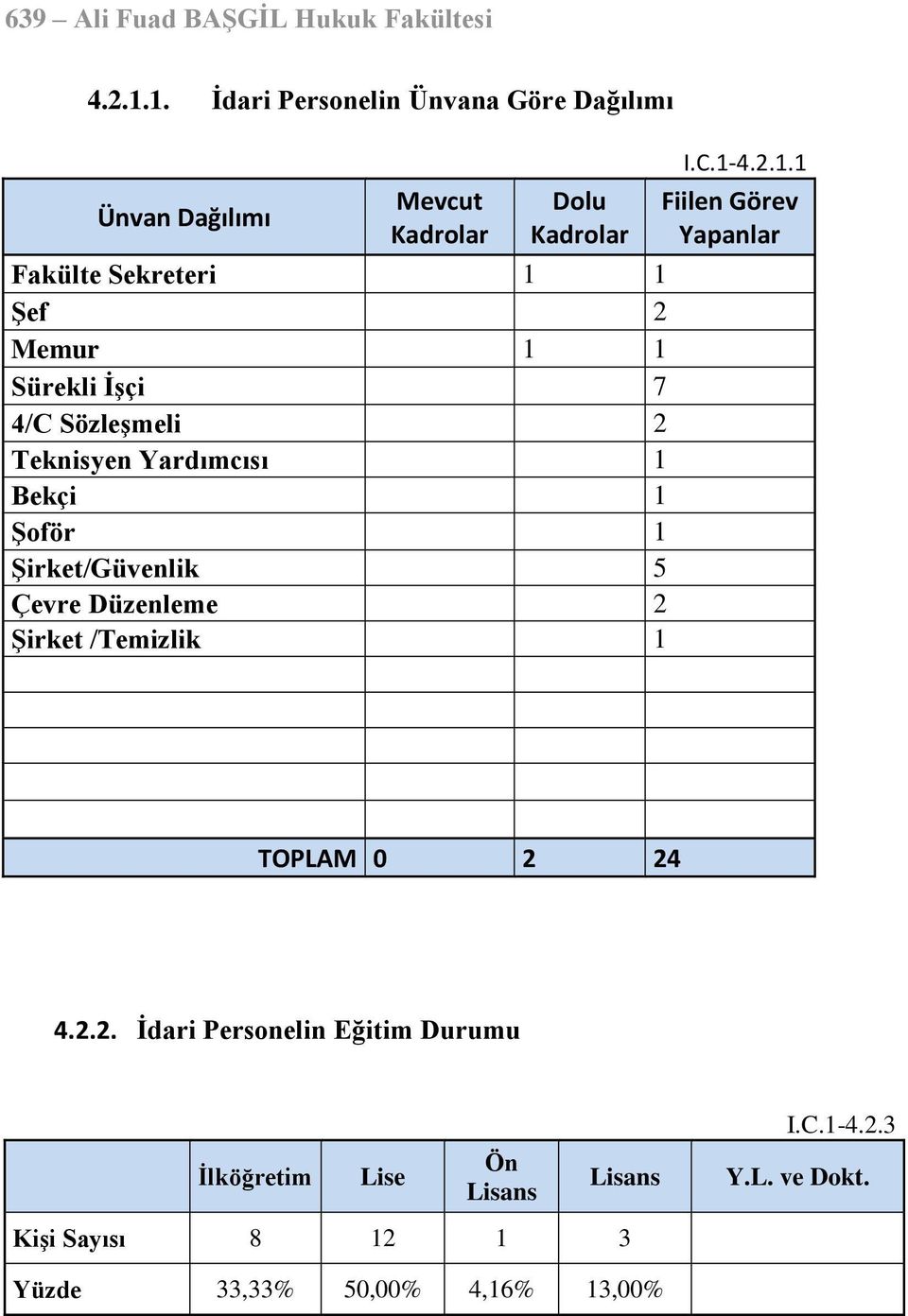 2 Memur 1 1 Sürekli İşçi 7 4/C Sözleşmeli 2 Teknisyen Yardımcısı 1 Bekçi 1 Şoför 1 Şirket/Güvenlik 5 Çevre