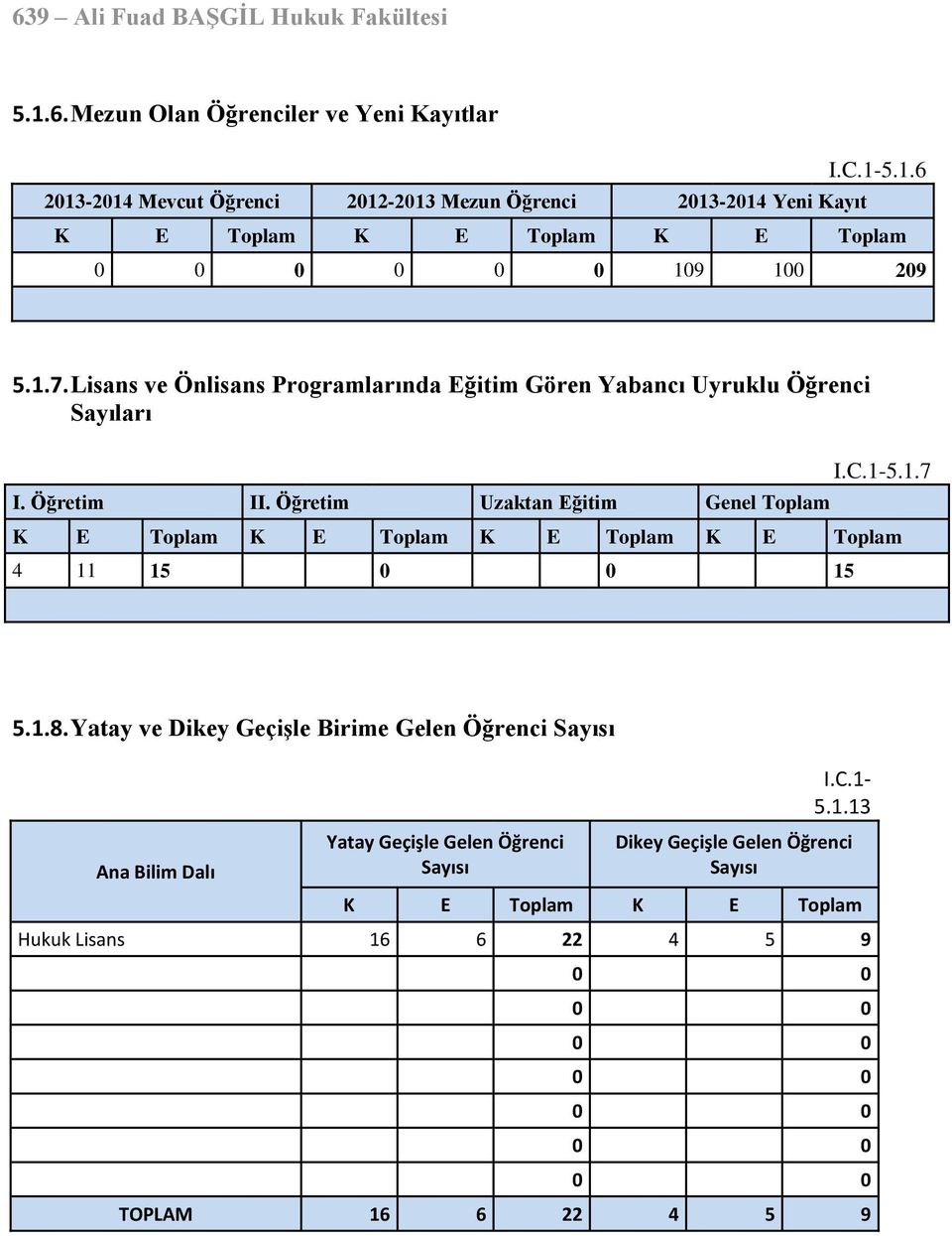 1.8. Yatay ve Dikey Geçişle Birime Gelen Öğrenci Sayısı Ana Bilim Dalı Yatay Geçişle Gelen Öğrenci Sayısı I.C.1-5.1.13 Dikey Geçişle Gelen Öğrenci Sayısı K E Toplam K E Toplam Hukuk Lisans 16 6 22 4 5 9 TOPLAM 16 6 22 4 5 9