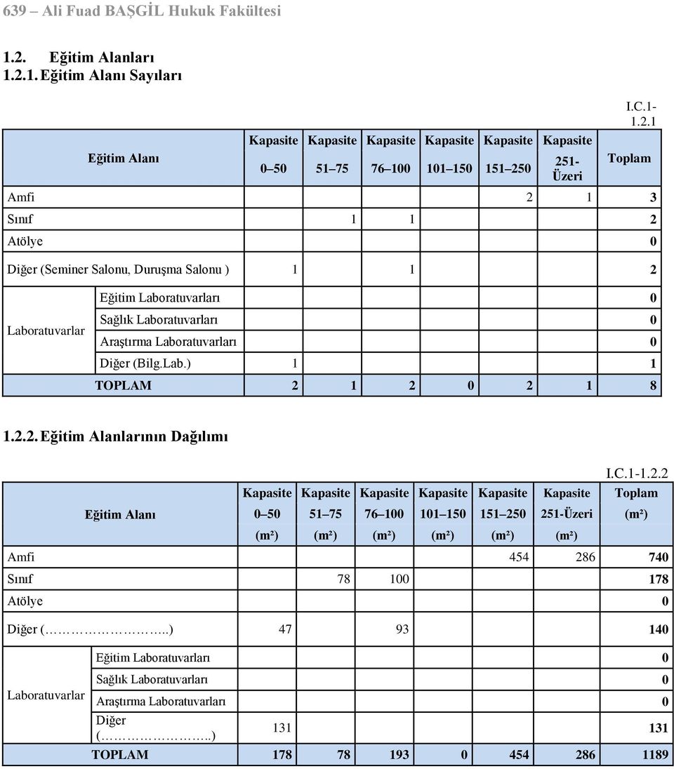 1 2 2 1 8 1.2.2. Eğitim Alanlarının Dağılımı Eğitim Alanı I.C.1-1.2.2 Kapasite Kapasite Kapasite Kapasite Kapasite Kapasite Toplam 5 51 75 76 1 11 15 151 25 251-Üzeri (m²) (m²) (m²) (m²) (m²) (m²) (m²) Amfi 454 286 74 Sınıf 78 1 178 Atölye Diğer (.